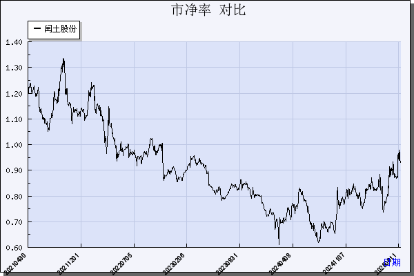 闰土股份（002440）历年市净率对比