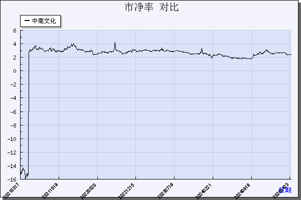 中南文化（002445）历年市净率对比