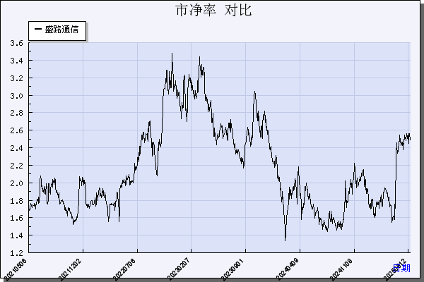 盛路通信（002446）历年市净率对比
