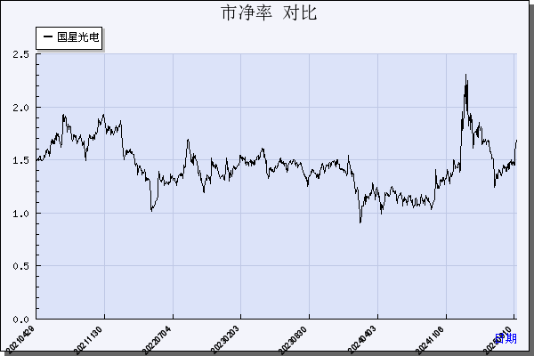 国星光电（002449）历年市净率对比