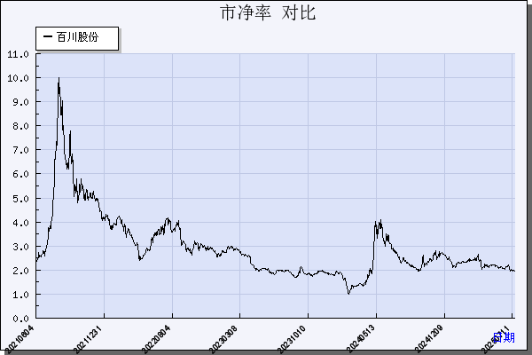 百川股份（002455）历年市净率对比