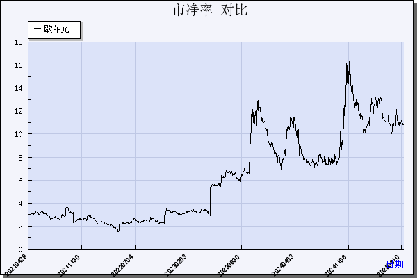 欧菲光（002456）历年市净率对比