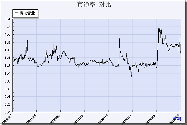 青龙管业（002457）历年市净率对比