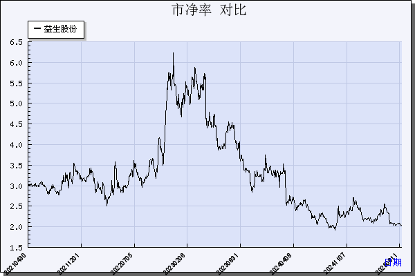益生股份（002458）历年市净率对比