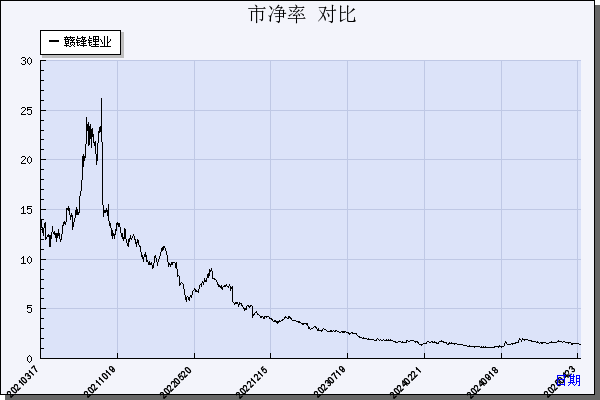 赣锋锂业（002460）历年市净率对比