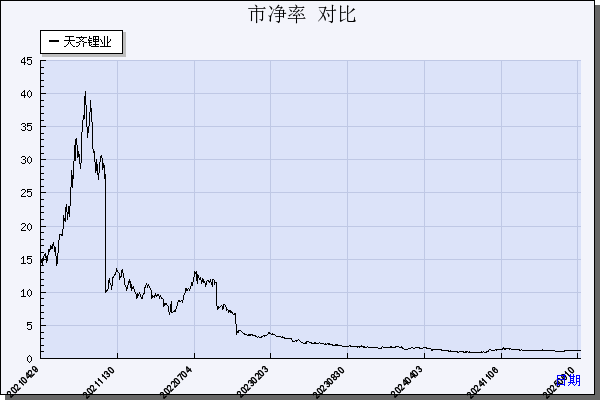 天齐锂业（002466）历年市净率对比