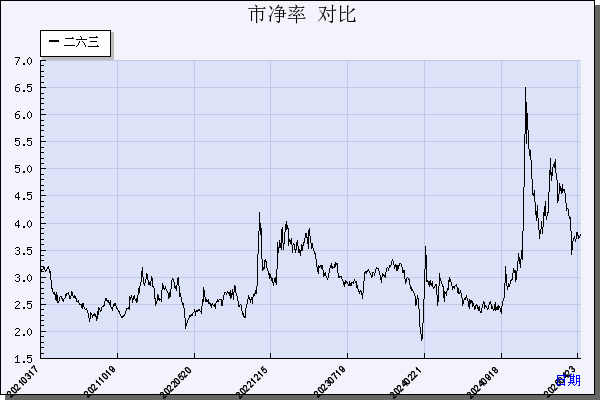 二六三（002467）历年市净率对比