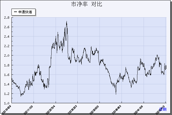 申通快递（002468）历年市净率对比