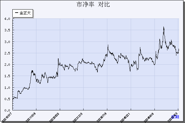 金正大（002470）历年市净率对比