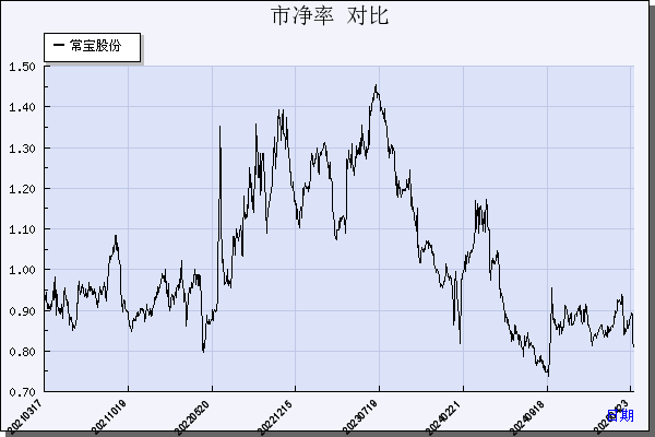 常宝股份（002478）历年市净率对比
