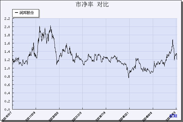 润邦股份（002483）历年市净率对比