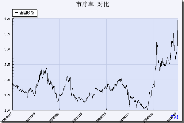 金固股份（002488）历年市净率对比