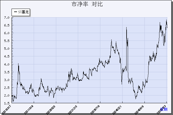 ST墨龙（002490）历年市净率对比