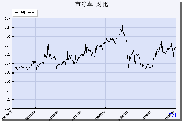 华斯股份（002494）历年市净率对比