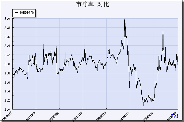 佳隆股份（002495）历年市净率对比
