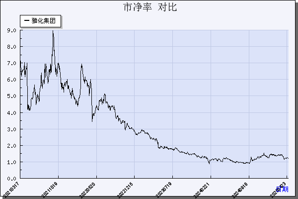 雅化集团（002497）历年市净率对比