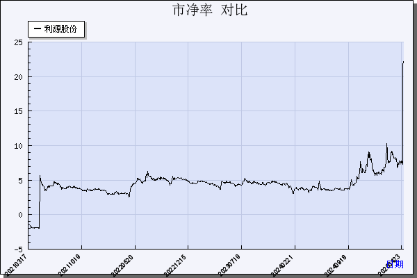 利源股份（002501）历年市净率对比
