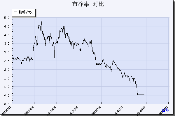 鹏都农牧（002505）历年市净率对比