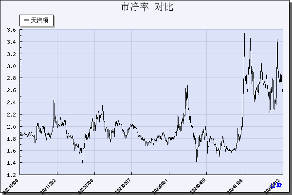 天汽模（002510）历年市净率对比