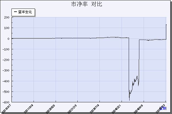 蓝丰生化（002513）历年市净率对比