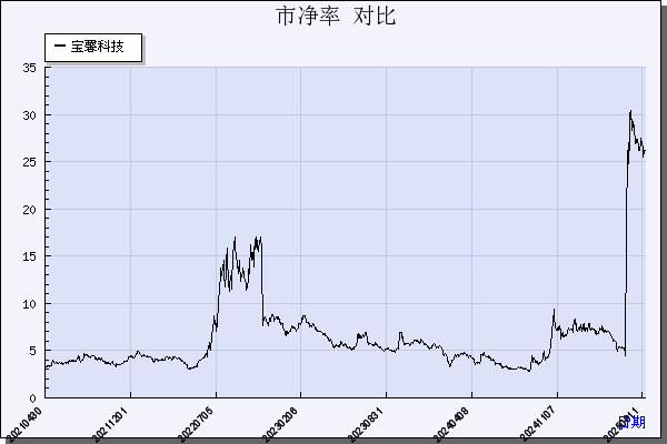 宝馨科技（002514）历年市净率对比