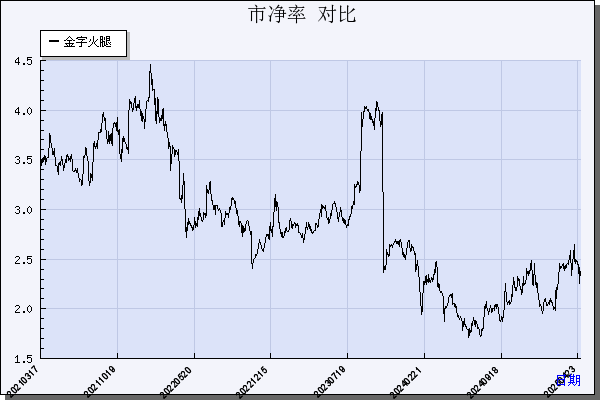 金字火腿（002515）历年市净率对比