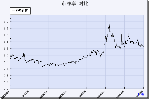齐峰新材（002521）历年市净率对比