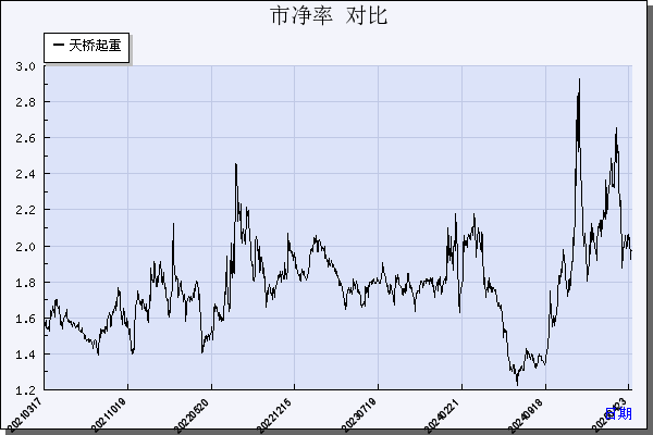 天桥起重（002523）历年市净率对比