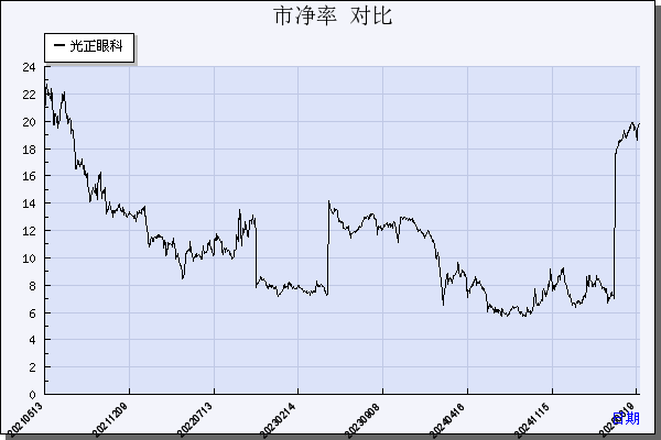 光正眼科（002524）历年市净率对比