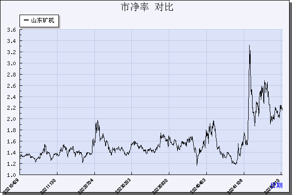 山东矿机（002526）历年市净率对比