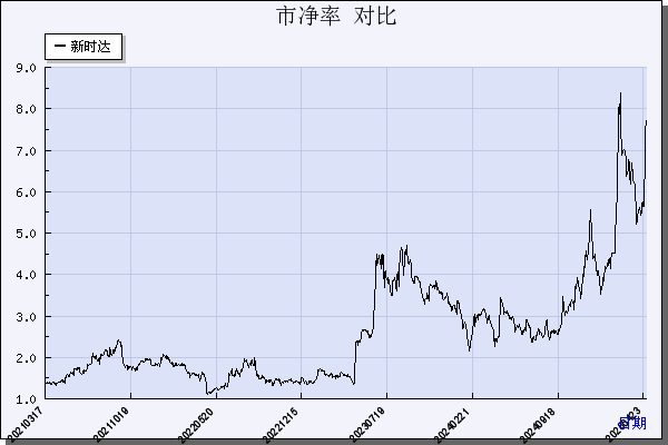 新时达（002527）历年市净率对比