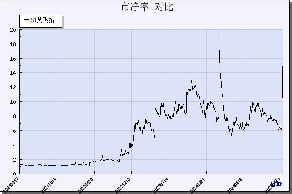 ST英飞拓（002528）历年市净率对比