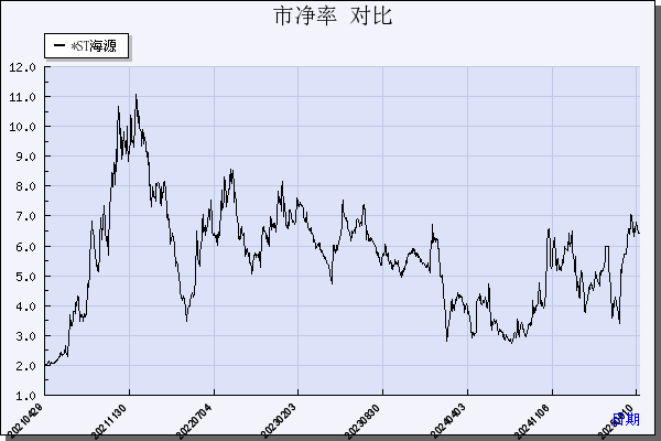 *ST海源（002529）历年市净率对比