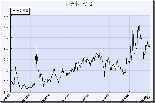 金财互联（002530）历年市净率对比