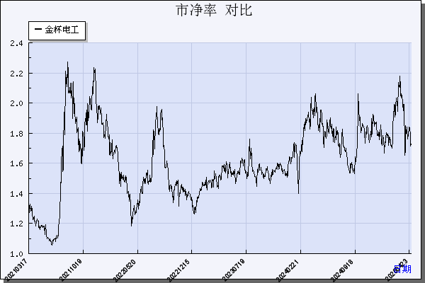 金杯电工（002533）历年市净率对比