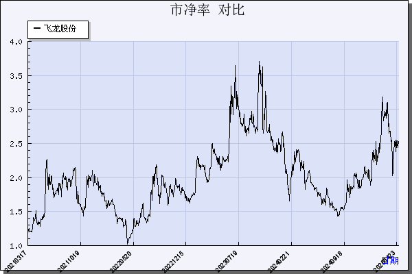 飞龙股份（002536）历年市净率对比