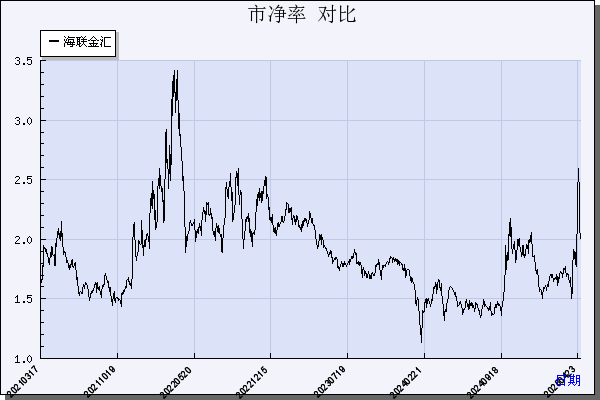 海联金汇（002537）历年市净率对比