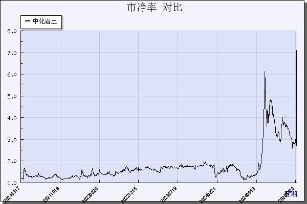 中化岩土（002542）历年市净率对比