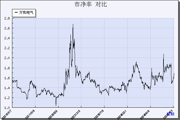 万和电气（002543）历年市净率对比