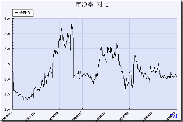 金新农（002548）历年市净率对比