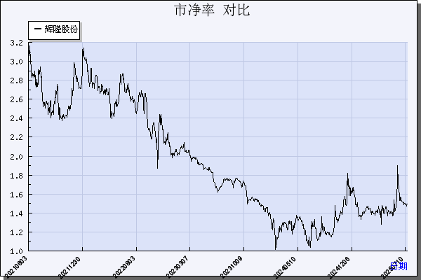 辉隆股份（002556）历年市净率对比