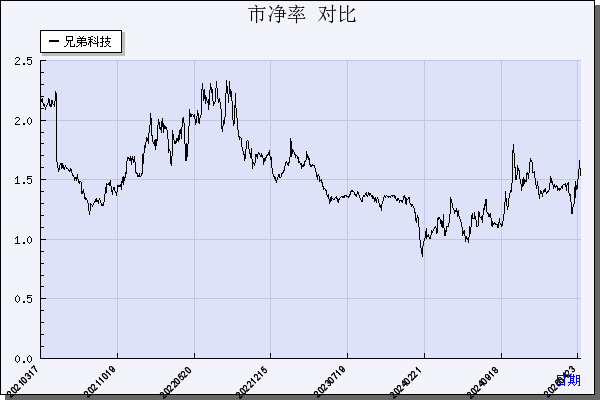 兄弟科技（002562）历年市净率对比