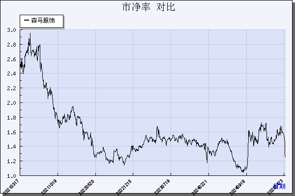 森马服饰（002563）历年市净率对比
