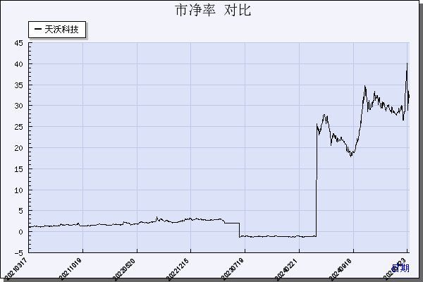 *ST天沃（002564）历年市净率对比