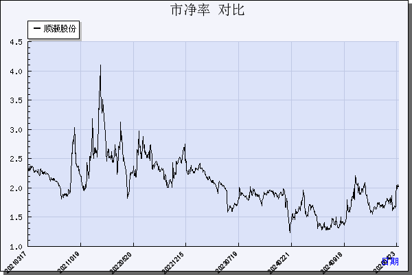 顺灏股份（002565）历年市净率对比