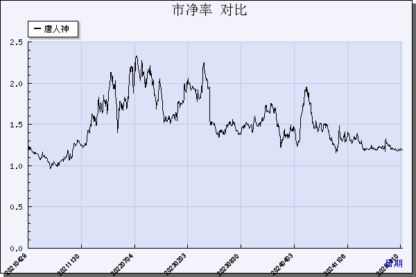 唐人神（002567）历年市净率对比