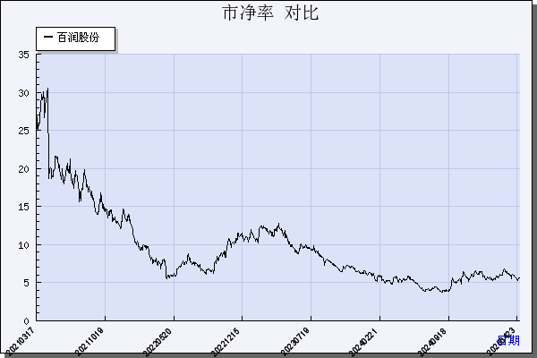 百润股份（002568）历年市净率对比