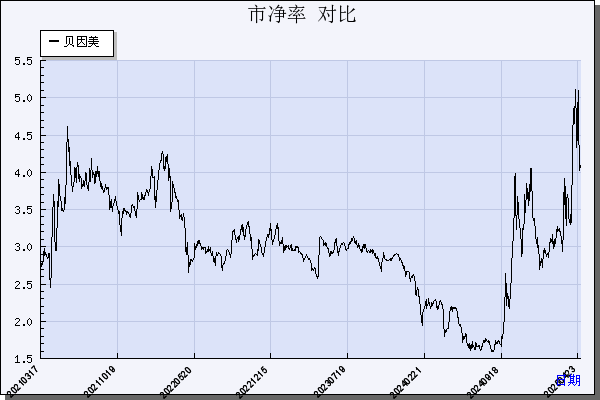 贝因美（002570）历年市净率对比