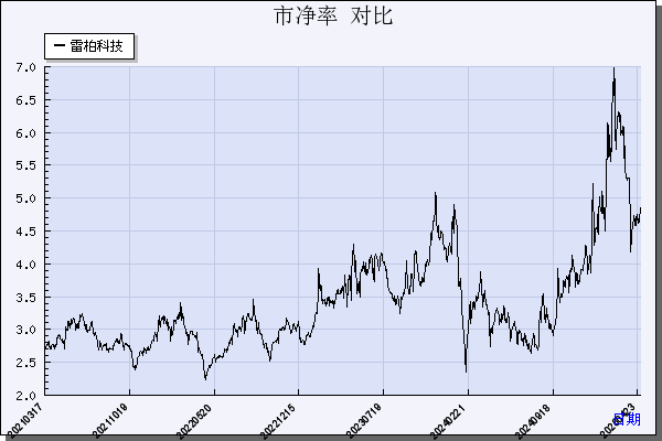 雷柏科技（002577）历年市净率对比