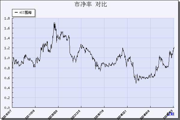 *ST围海（002586）历年市净率对比